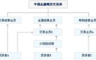 期货公司如何成为全面结算会员？