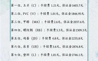 手续费最低的期货品种是哪个？