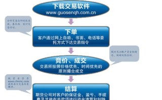 招商证券期货开户流程是怎样的？
