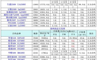 期货开户最低资金门槛是多少？