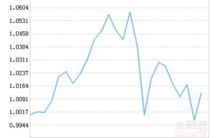 汇添富均衡增长基金今日净值是多少？