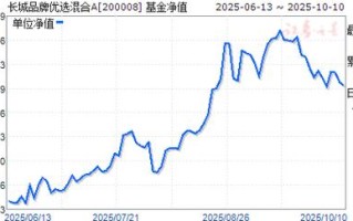 长城200008基金净值今日多少？