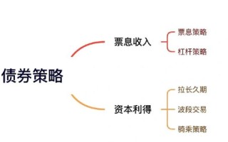 债券投资积极策略如何提升收益？