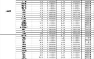 徽商期货期货手续费怎么算？