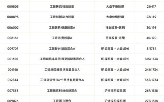 工银瑞信消费行业基金值得买吗？