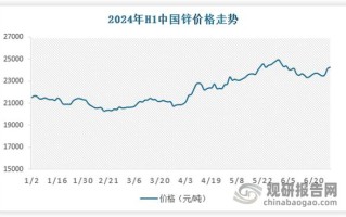 国际期货锌行情走势图怎么看？