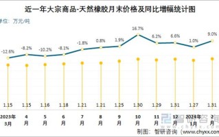 期货1609橡胶行情将如何走？