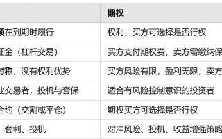 豆粕期权和期货的区别