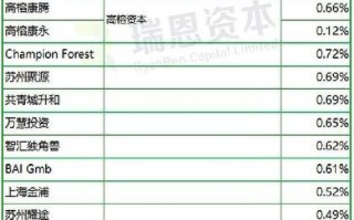 领航投资澳洲最新持股