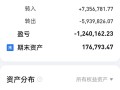 期货投资600万赔光