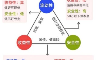 高利率投资与理财管理