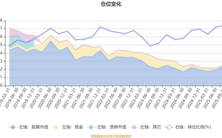 广发新动力混合000550业绩如何？