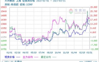 昆明天然橡胶期货价格怎么走？