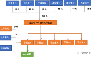 PPP产业基金与PPP项目核心区别是什么？