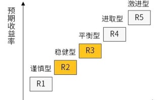 投资者风险测评问卷如何科学有效？