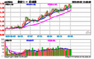 天弘基金001592净值今日是多少？