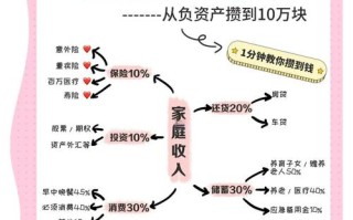 定期理财投资该怎么做？