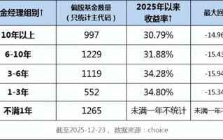 2025基金经理排名如何？谁将领跑？