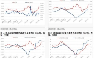 沥青期货今日最新行情如何？