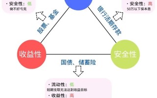 无风险理财投资真的存在吗？