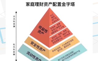 家庭投资理财策略该如何科学制定？