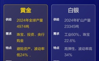 黄金白银投资好做吗