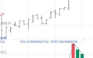Wyckoff期货核心方法是什么？