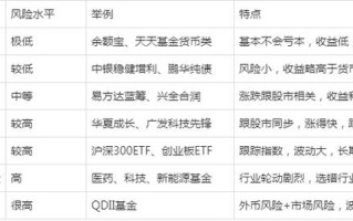 基金中的基金风险大吗