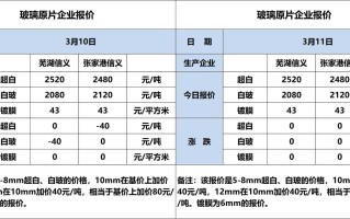 期货玻璃价格今日走势如何？