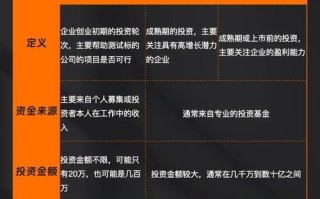 VC和天使投资，区别到底在哪？