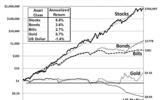 股票型基金长期持有真的合适吗？