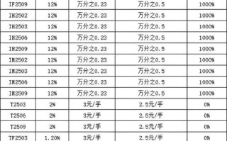 商品期货保证金如何计算？