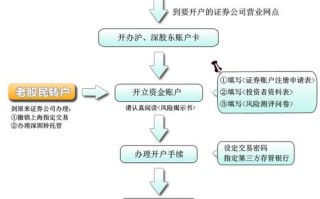 中粮期货网上开户流程怎么操作？