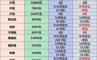 美国期货原油手续费怎么算？