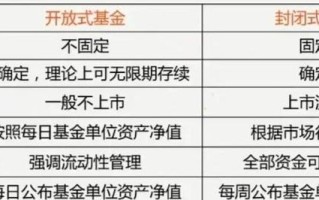 封闭式基金与开放式基金有何核心差异？
