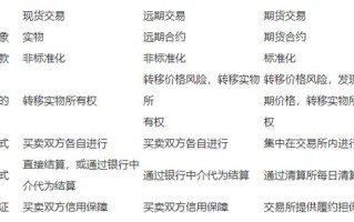 商品期货与现货究竟有何本质区别？