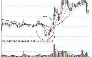 债券型基金K线图如何看懂趋势？