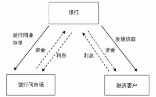 银行同业理财投资业务风险何在？