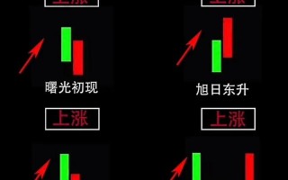 股指期货15分钟K线如何看趋势？