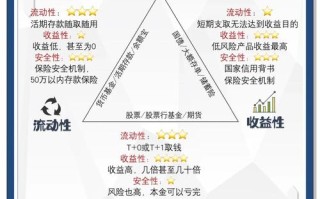 投资理财有哪些方式？风险如何把控？