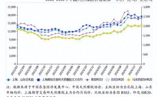 沪市天然橡胶期货走势将如何？