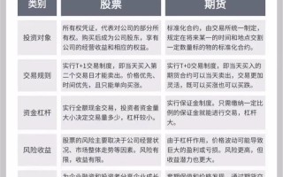 国际期货与股票核心差异是什么？