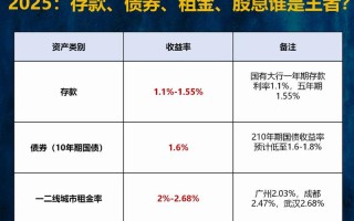 高利率投资与理财排名