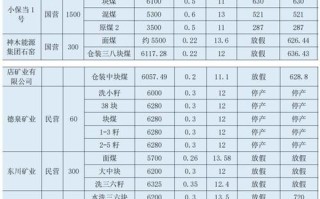 动力煤现货和期货价格