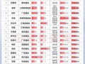 投资理财排行榜该怎么选？
