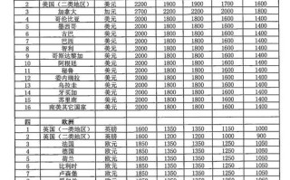 国家留学基金资助标准具体是多少？