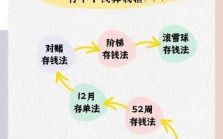 投资理财方法有哪些？