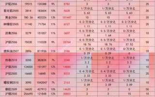 橡胶期货保证金比例是多少？