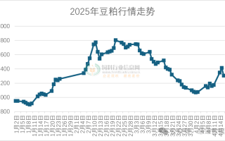豆粕期货历史价格走势有何规律？