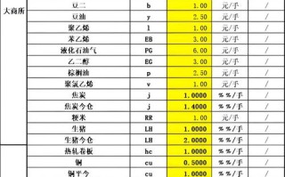 期货最低手续费是多少？